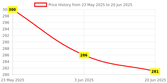 flipkart.com puhbrhy Mini Garlic Chopper, Food Slicer and Chopper Portable Food Processor 6 W Food Processor puhbrhy Price History Graph from 23 May 2025 to 20 Jun 2025