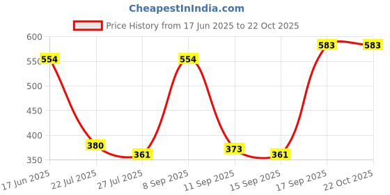 flipkart.com replex Mini Garlic Chopper, Portable Chopper, Mini Food Processor Chopper Meat Grinder Electric Vegetable Chopper replex Price History Graph from 17 Jun 2025 to 22 Oct 2025