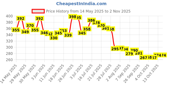 flipkart.com shivtradre Mini Gas Stove Outdoor Portable Square Gas Burner Camping Picnic Folding Stove Aluminium Manual Gas Stove shivtradre Price History Graph from 14 May 2025 to 2 Nov 2025