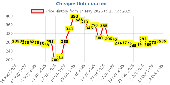 flipkart.com shivtradre Mini Gas Stove Outdoor Portable Square Gas Burner Camping Picnic Folding Stove Aluminium Manual Gas Stove shivtradre Price History Graph from 14 May 2025 to 23 Oct 2025