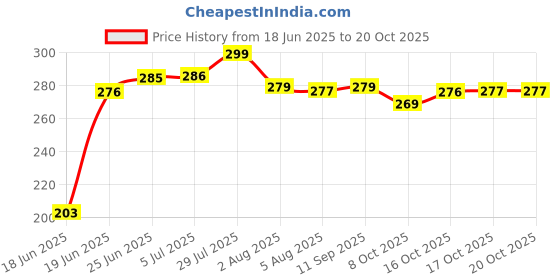 flipkart.com shivtradre Mini Gas Stove Outdoor Portable Square Gas Burner Camping Picnic Folding Stove Aluminium Manual Gas Stove shivtradre Price History Graph from 18 Jun 2025 to 20 Oct 2025