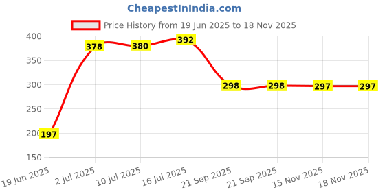 flipkart.com shivtradre Mini Gas Stove Outdoor Portable Square Gas Burner Camping Picnic Folding Stove Aluminium Manual Gas Stove shivtradre Price History Graph from 19 Jun 2025 to 17 Nov 2025