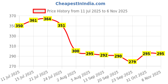 flipkart.com shivtradre Mini Gas Stove Outdoor Portable Square Gas Burner Camping Picnic Folding Stove Aluminium Manual Gas Stove shivtradre Price History Graph from 11 Jul 2025 to 6 Nov 2025