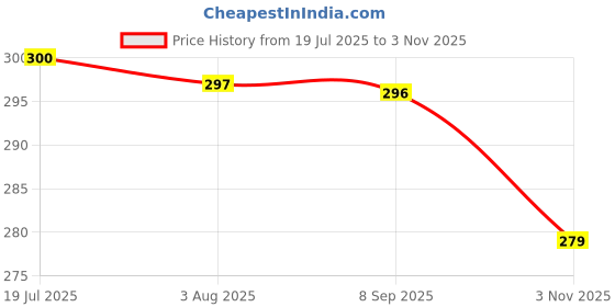 flipkart.com shivtradre Mini Gas Stove Outdoor Portable Square Gas Burner Camping Picnic Folding Stove Aluminium Manual Gas Stove shivtradre Price History Graph from 19 Jul 2025 to 3 Nov 2025