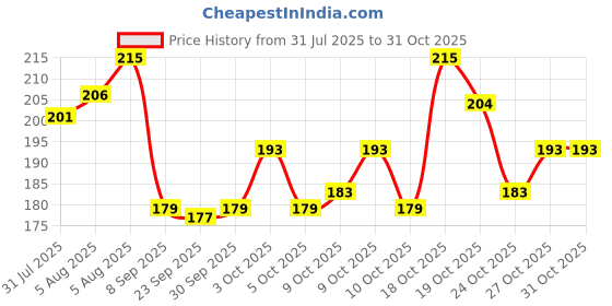 flipkart.com nisatraders Mini Gatling Water Gun Water Gun nisatraders Price History Graph from 31 Jul 2025 to 31 Oct 2025