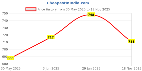 flipkart.com mini gifts - Army Toy Set For Kids With 104 Army Men & Army Accessories 1 Map (90cm X 90cm) mini gifts Price History Graph from 30 May 2025 to 18 Nov 2025