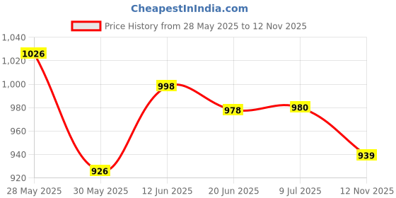 flipkart.com mini gifts Army Toy Set With 2 Dumper And 2 Container Vehicle mini gifts Price History Graph from 28 May 2025 to 12 Nov 2025