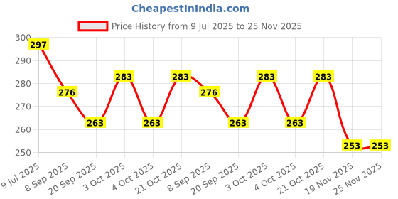 flipkart.com mini gifts Colourful Plastic Non Toxic Set of 6 Attractive Rattles for New Born, Baby Kids Rattle mini gifts Price History Graph from 9 Jul 2025 to 25 Nov 2025