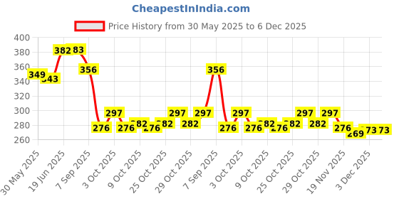 flipkart.com mini gifts - Doll Accessories Dresses for Dolls Skirts Top Design Clothes mini gifts Price History Graph from 30 May 2025 to 5 Dec 2025