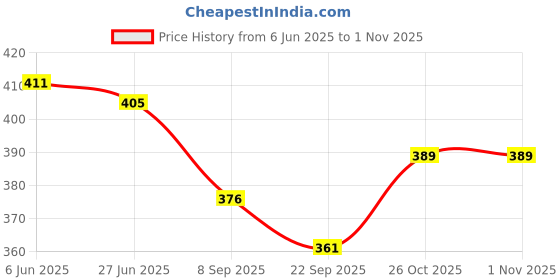 flipkart.com mini gifts - Doll Set, Dolls, Baby Doll Set for Girls, with Bag (Lilly Blue) mini gifts Price History Graph from 6 Jun 2025 to 31 Oct 2025