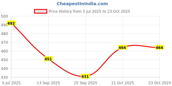 flipkart.com mini gifts - Doll Set Folding Hands And Legs With 4 Doll Dresses, 3 Shoes And 1 Bag mini gifts Price History Graph from 5 Jul 2025 to 23 Oct 2025