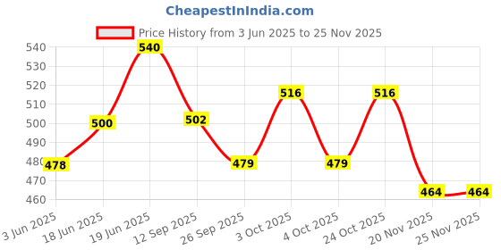 flipkart.com mini gifts - Doll Set With 4 Wedding Dresses, Mirror & Comb Set And Accessories mini gifts Price History Graph from 3 Jun 2025 to 24 Nov 2025