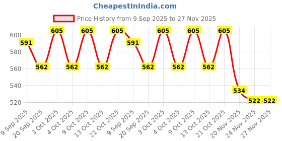 flipkart.com mini gifts - Doll Set With Folding Hands & Legs With Accessories mini gifts Price History Graph from 9 Sep 2025 to 26 Nov 2025