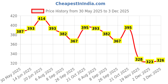 flipkart.com mini gifts Doll Set with Pink Frock Dress and Bag mini gifts Price History Graph from 30 May 2025 to 3 Dec 2025