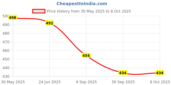 flipkart.com mini gifts Folding Doll Set & Baby Doll with Stroller, Comb-Mirror Set mini gifts Price History Graph from 30 May 2025 to 8 Oct 2025