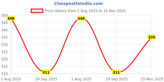 flipkart.com mini gifts Friction Power Road Leveler Vehicle Toys for Kids, 2 Pcs Push & Go Vehicle mini gifts Price History Graph from 1 Aug 2025 to 15 Nov 2025