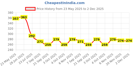 flipkart.com mini gifts - Handmade Clothes Frock For Dolls [Pack of 3 - Blue/Copper/Grey] mini gifts Price History Graph from 23 May 2025 to 2 Dec 2025