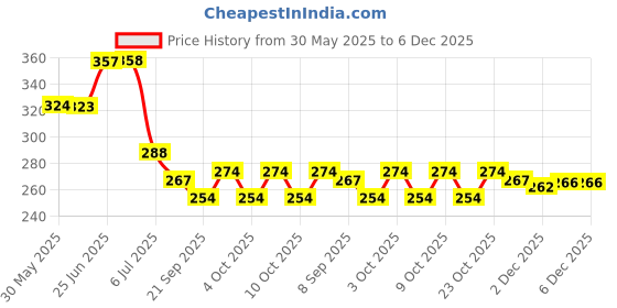 flipkart.com mini gifts - Handmade Clothes Frock For Dolls [Pack of 3 - Blue/Purple/Red] mini gifts Price History Graph from 30 May 2025 to 5 Dec 2025