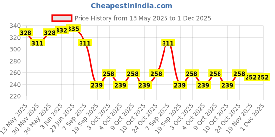 flipkart.com mini gifts - Handmade Clothes Frock For Dolls [Pack of 3 - Purple/Copper/Yellow] mini gifts Price History Graph from 13 May 2025 to 1 Dec 2025