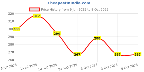 flipkart.com mini gifts Mechanical Tool Kit Toy Set for Kids, Engineer Workshop Tool Kit (8 Psc) mini gifts Price History Graph from 9 Jun 2025 to 7 Oct 2025