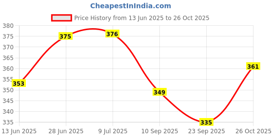 flipkart.com mini gifts Mini MasterChef Ultimate Kitchen Play Set, Realistic Cooking Toy Set for Kids mini gifts Price History Graph from 13 Jun 2025 to 26 Oct 2025