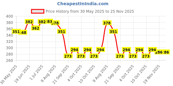 flipkart.com mini gifts Wedding Gown Clothes,Dresses for Dolls (Multi Color) Pack of 8 mini gifts Price History Graph from 30 May 2025 to 25 Nov 2025