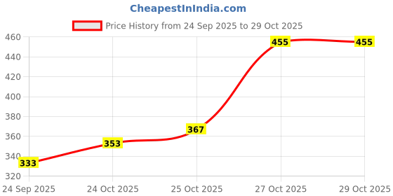 flipkart.com dazller Mini Glam 8in1 kit |Foundation,kajal, Eyeliner,Eyebrow,Mascara,Compact,lipcolour(2) |Water-resistance |Long stay dazller Price History Graph from 24 Sep 2025 to 29 Oct 2025