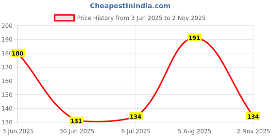 flipkart.com mistymoon Mini glassjar scented candle(assorted) Candle mistymoon Price History Graph from 3 Jun 2025 to 2 Nov 2025