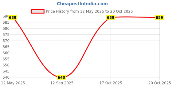 flipkart.com craftvelly Mini Grill Machine_01 Waffle Maker craftvelly Price History Graph from 12 May 2025 to 20 Oct 2025