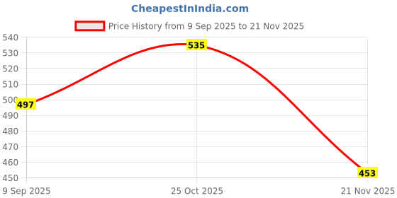 flipkart.com peshkar Mini Gun Cigarette Lighter Visit Website www.myfirstdot.com Pocket Lighter peshkar Price History Graph from 9 Sep 2025 to 21 Nov 2025