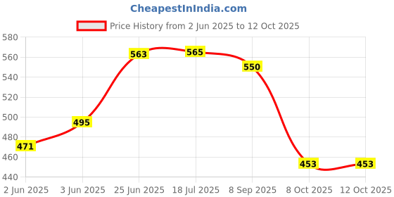flipkart.com peshkar mini gun lighter lighter Pocket Lighter peshkar Price History Graph from 2 Jun 2025 to 11 Oct 2025