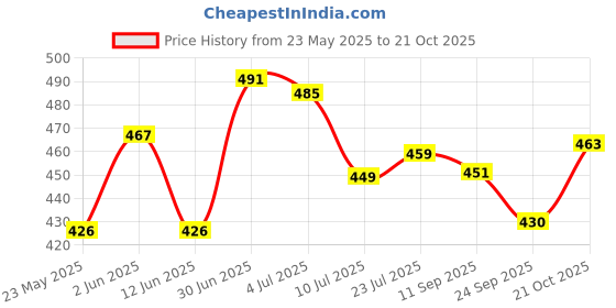 flipkart.com wbd Mini Gun Shaped Lighter Microfibre Gas Lighter Lighter Pocket Lighter Pocket Lighter wbd Price History Graph from 23 May 2025 to 19 Oct 2025