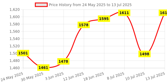 flipkart.com bellaella Mini Gym Cycle Folding Peddler with Electronic Display Exercise Bike Mini Pedal Exerciser Cycle bellaella Price History Graph from 24 May 2025 to 13 Jul 2025