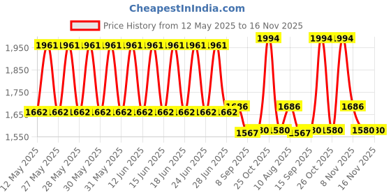 flipkart.com retailio Mini Gym Cycle Mini Pedal Exerciser Cycle retailio Price History Graph from 12 May 2025 to 16 Nov 2025