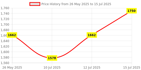 flipkart.com shopment MINI GYM CYCLE Mini Pedal Exerciser Cycle shopment Price History Graph from 26 May 2025 to 15 Jul 2025
