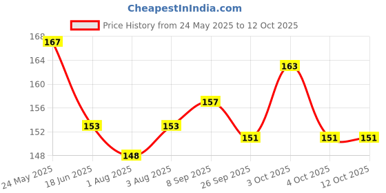 flipkart.com fraileno Mini Hand And Face Washing Paper Soap Box For Travel fraileno Price History Graph from 24 May 2025 to 12 Oct 2025