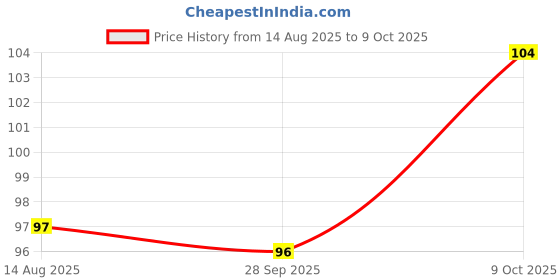 flipkart.com national agarbatti Mini Hand Counter Finger Digital Tasbeeh Counter Machine & Mala Counter Digital Tally Counter national agarbatti Price History Graph from 14 Aug 2025 to 9 Oct 2025