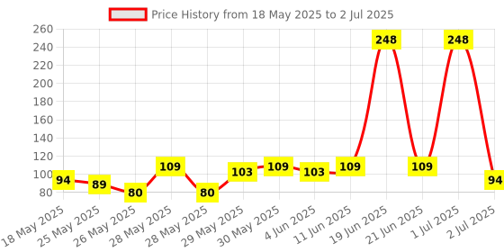 flipkart.com anshi Mini Hand Counter Finger Ring Digital Electronic Head Count Code-68 Digital Tally Counter anshi Price History Graph from 18 May 2025 to 2 Jul 2025