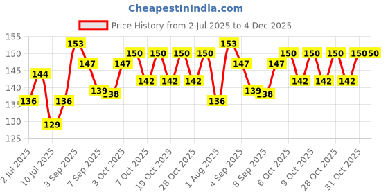 flipkart.com petslife Mini Hand Feeding Fomula Bird Food - 180g Nuts 0.18 kg Dry New Born Bird Food petslife Price History Graph from 2 Jul 2025 to 4 Dec 2025