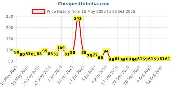 flipkart.com seahaven Mini Hand Finger Ring Digital Electronic Head Count, Digital Tally Counter seahaven Price History Graph from 15 May 2025 to 17 Oct 2025