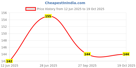 flipkart.com crostal Mini hand held compass for travel and hiking Compass crostal Price History Graph from 12 Jun 2025 to 19 Oct 2025