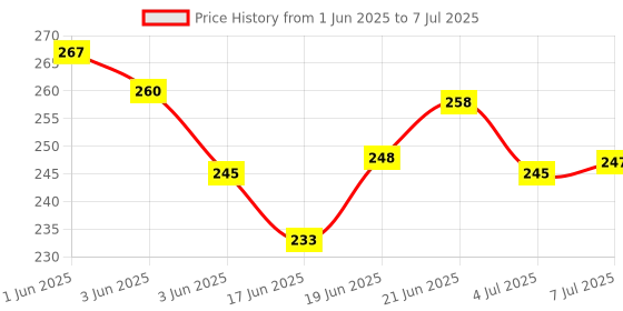 flipkart.com rare-zone Mini Hand Tally Counter & Finger Ring Multipurpose Use Digital Tally Counter rare-zone Price History Graph from 1 Jun 2025 to 7 Jul 2025