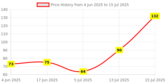 flipkart.com abad asz Mini Hand tally counter Digital tally counter finger tally counter Digital Tally Counter abad asz Price History Graph from 4 Jun 2025 to 15 Jul 2025