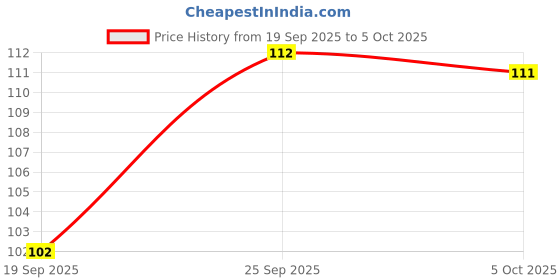 flipkart.com kuba Mini Hand Tally Counter Finger Ring Digital Electronic Digital Tally Counter kuba Price History Graph from 19 Sep 2025 to 5 Oct 2025