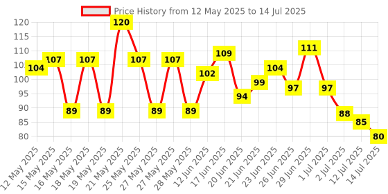flipkart.com anshi Mini Hand Tally Counter Finger Ring Digital Electronic Head Count Code-103 Digital Tally Counter anshi Price History Graph from 12 May 2025 to 14 Jul 2025