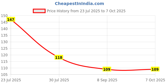 flipkart.com citycart Mini Hand Tally Counter Finger Ring Digital Electronic Head Count Code-103 Digital Tally Counter citycart Price History Graph from 23 Jul 2025 to 6 Oct 2025