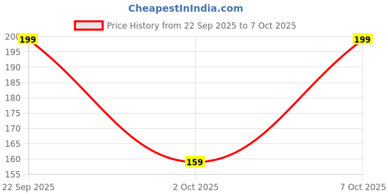 flipkart.com hari sharnam Mini Hand Tally Counter Finger Ring Digital Electronic Head Count Code-40 Digital Tally Counter hari sharnam Price History Graph from 22 Sep 2025 to 7 Oct 2025