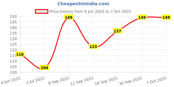 flipkart.com anshi Mini Hand Tally Counter Finger Ring Digital Electronic Head Count Code-50 Digital Tally Counter anshi Price History Graph from 4 Jun 2025 to 7 Oct 2025