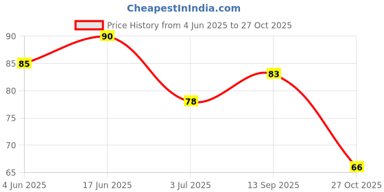 flipkart.com gvj traders Mini Hand Tally Counter Finger Ring Digital Electronic Head Count Digital Tally Counter gvj traders Price History Graph from 4 Jun 2025 to 27 Oct 2025