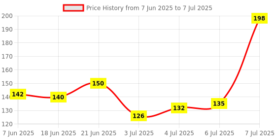 flipkart.com walberrie Mini Hand Tally Counter Finger Ring Digital Electronic Head Counter Digital Tally Counter walberrie Price History Graph from 7 Jun 2025 to 7 Jul 2025